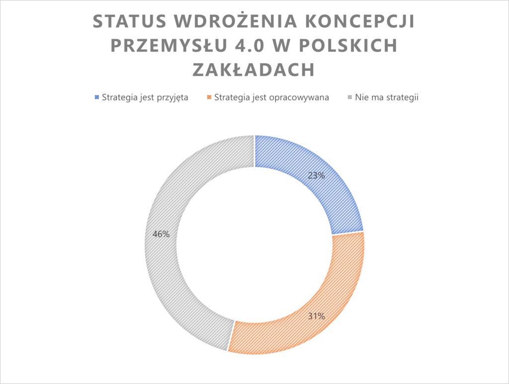 wykres status wdrożenia koncepcji przemysłu 4.0 w polskich przedsiębiorstwach